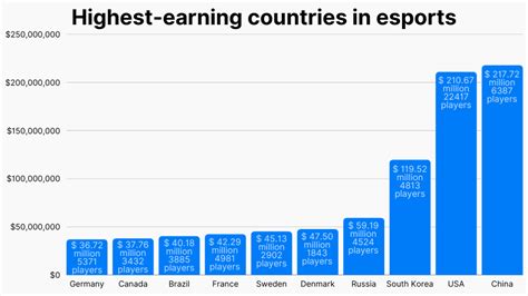 Top eSports gamers by earnings in 2023 .